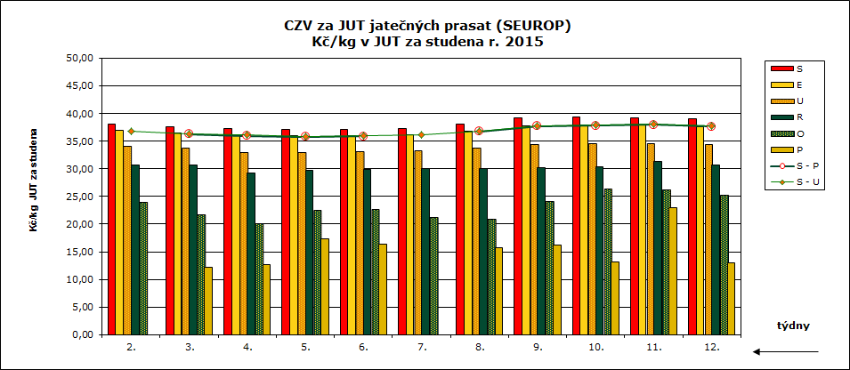 CENY ZEMĚDĚLSKÝCH VÝROBCŮ ZPENĚŽOVÁNÍ SEUROP PRASATA CZV prasat za týden (9. 3. 15. 3.) SEUROP Kč/kg za studena 19 podniků DRUH PRASATA JAKOST Cena množství v kusech hmotnost (kg) Zmasilost (%) prům.