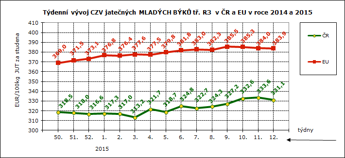 CENY ZEMĚDĚLSKÝCH VÝROBCŮ - ZPENĚŽOVÁNÍ SEUROP SKOT, GRAFY CZV skotu za 12. týden SEUROP Kč/kg za studena pokračování tabulky DRUH JAKOST Číslo řádku Cena množství v kusech hmo