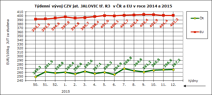 CENY ZEMĚDĚLSKÝCH VÝROBCŮ - ZPENĚŽOVÁNÍ SEUROP SKOT, GRAFY Pramen: TIS ČR