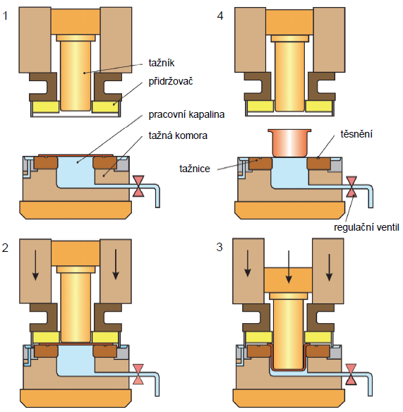 2.8.1 Hydromechanické tažení [3], [6], [8], [10] Technologie hydromechanického tažení (HMT) patří mezi nekonvenční technologie tváření.