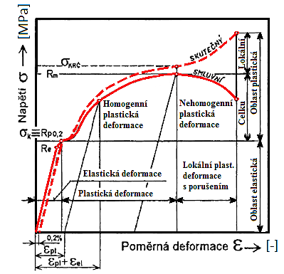 2.1.1 Deformace materiálu Proces plastického přetvoření materiálu je možný dvěma pochody: deformace skluzem (obr. 2.3) a deformace dvojčatěním (obr. 2.4).