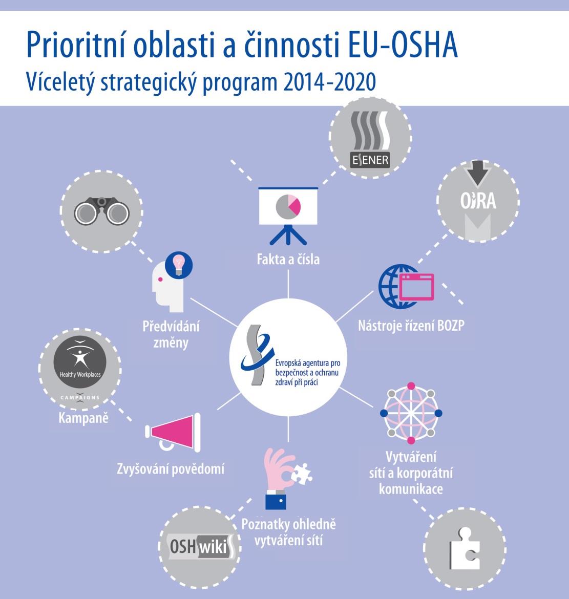 Prioritní oblasti a
