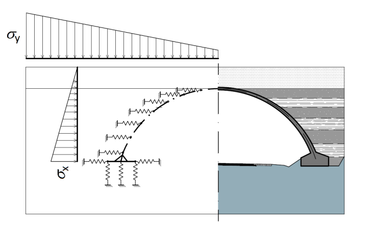 Geometrie přesypané klenby 13 4 GEOMETRIE PŘESYPANÉ KLENBY 4.1 VLIV TVARU STŘEDNICE Význam výslednicového tvaru střednice obloukových konstrukcí platí i pro návrh střednice přesypané klenby.