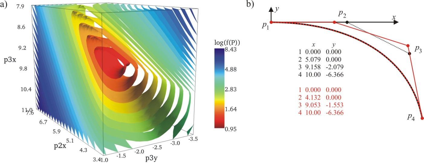 Optimalizace geometrie 21 Obr. 5.7 (a) Hodnoty cílové funkce v 3-dimenzionálním prostoru optimalizovaných parametrů. (b) příklad dvou shodných Bézierových křivek s rozdílnými řídícími polygony.