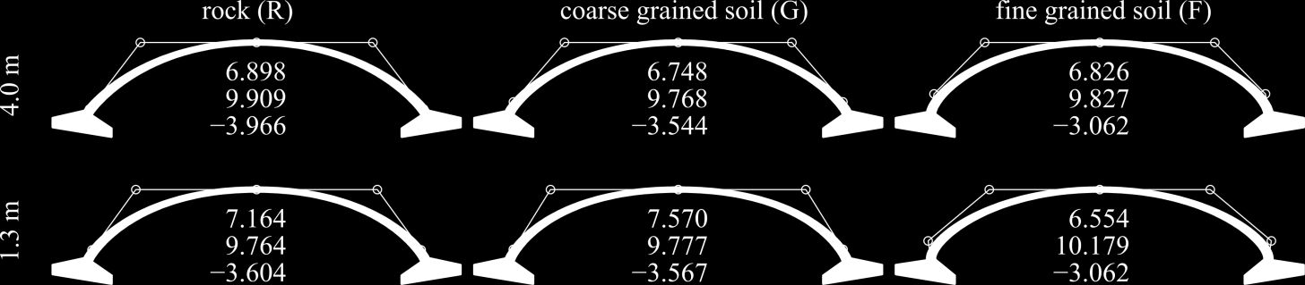 Optimalizace geometrie 23 na měkkém podloží mají zaoblený, vyklenutý tvar tak, aby se ostění klenby mohlo zapřít do bočního zásypu při přenosu horizontální síly; (iii) pro vyšší nadnásyp nad vrcholem