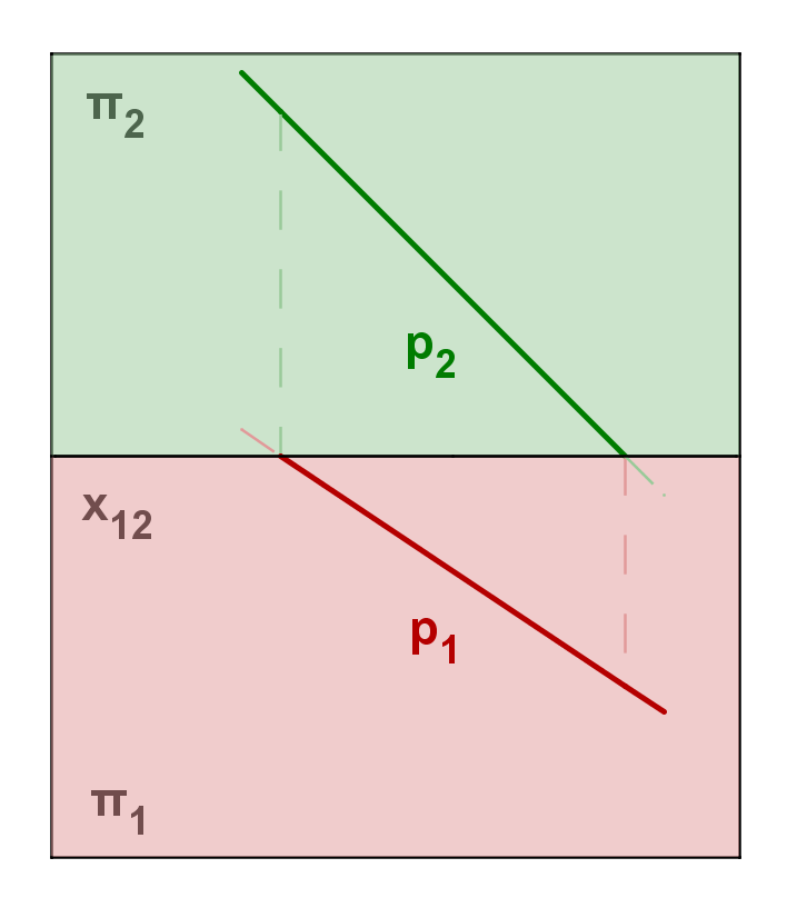 ZOBRAZENÍ BODU - sdružení průměten MONGEOVO PROMÍTÁNÍ π 1... půdorysna π 2... nárysna x... osa x (průsečnice průměten) sdružení průměten A 1... první průmět bodu A A 2.