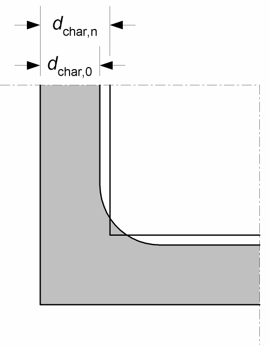 Výpočty prvků podle EN 1995-1-2