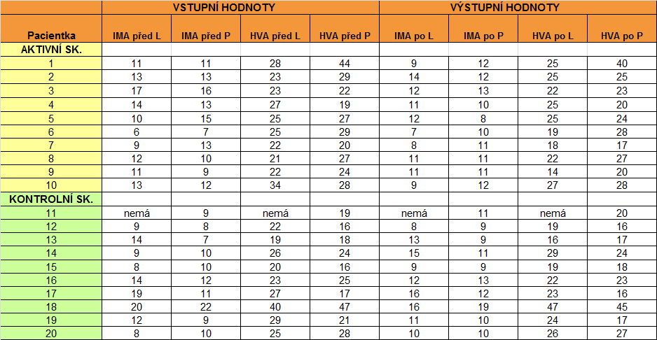 Tabulka 2. Přehled hodnocených úhlů HVA a IMA u testovaného souboru pacientek 6.4.