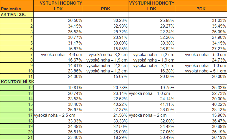 Tabulka 3. Přehled vypočítaných indexů klenby nožní metodou dle Chippaux - Šmiřáka u testovaného souboru pacientek 6.4.