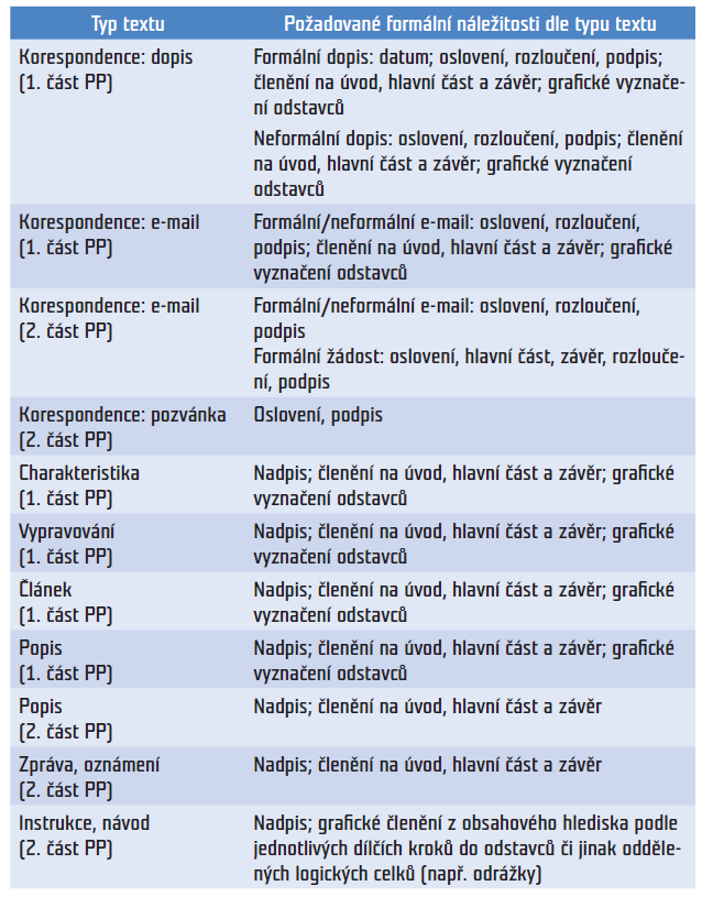 Požadovaná charakteristika textu Text splňuje požadovanou charakteristiku, pokud jsou dodrženy formální náležitosti daného slohového útvaru (např.