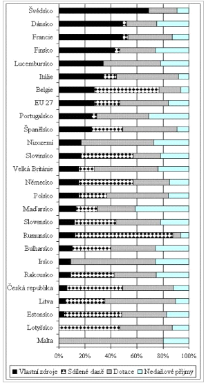 V porovnání s ostatními zeměmi EU (za rok 2005, nedošlo ale k žádným velkým změnám) patří Česká republika mezi země, kde obce mají pravomoc k jednomu z nejmenších objemů daňových příjmů.