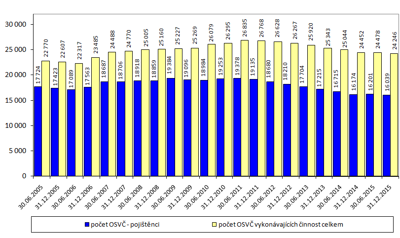 Úřad práce ČR - krajská pobočka v Ostravě strana 16 Graf II/3 Vývoj počtu OSVČ od 1. pololetí 2005 4.
