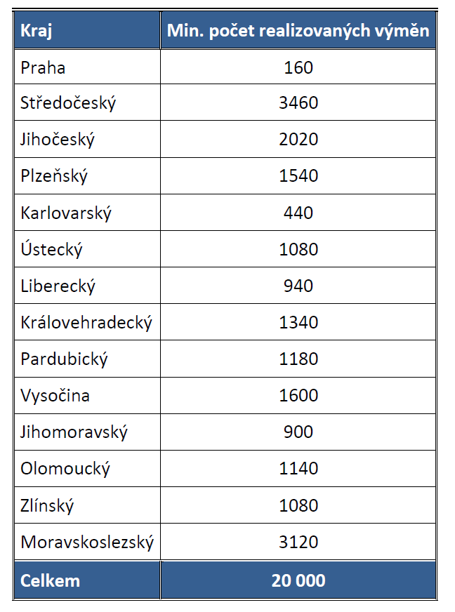 KOTLÍKOVÉ DOTACE VÝZVA PRO JMK?? Jihomoravský kraj - min. podíl na celkové alokaci ve výši 4,2 %, třetí nejnižší alokace!