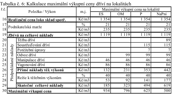 Konstrukce ceny dříví