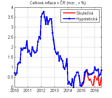 následujícím grafu je ale ukázán rozdíl mezi cenami potravin po očištění o vliv daní od roku 2014. Rozevřené nůžky mezi vývojem v Německu a v ČR v datech zůstávají.
