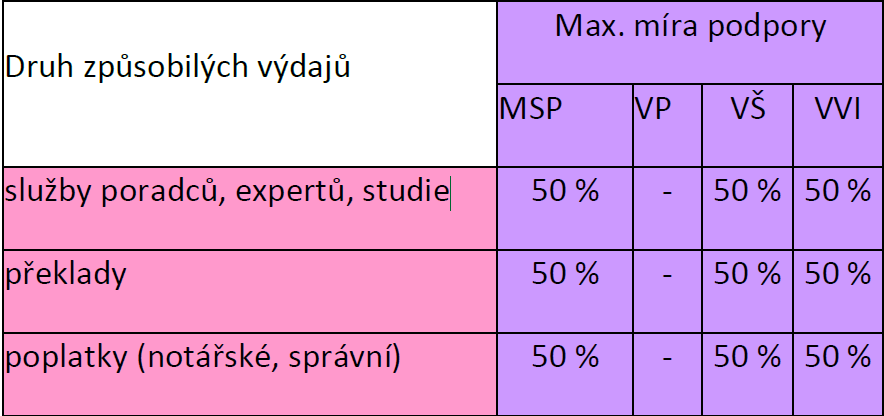 Program INOVACE výzva