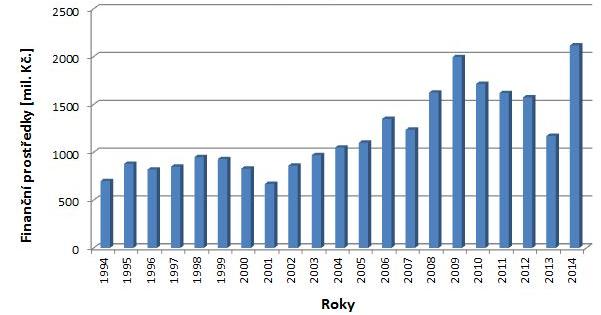 Financování pozemkových úprav Program rozvoje venkova a další zdroje (MZe), MZe v letech 2007 až 2014 vynaložilo na pozemkové úpravy z různých zdrojů celkem 13 miliard korun roční investice od 1,2 do