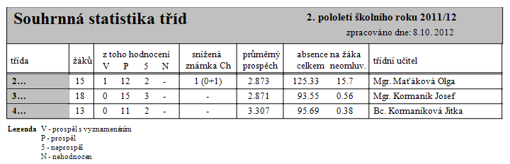 Denní studium Podnikatel (pracoviště Roudnice nad Labem) První pololetí 2011/2012 Druhé pololetí 2011/2012 Sumář odučených hodin - denní studium podnikatel Celkem ve všech ročnících denního studia