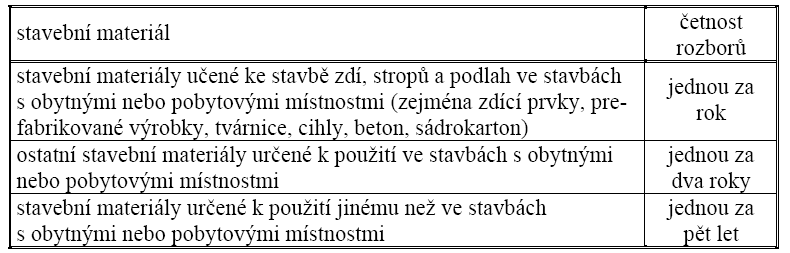 Směrné hodnoty obsahu přírodních radionuklidů ve stavebním materiálu, podle tabulky č. 2 přílohy č. 10 vyhlášky SÚJB č. 499/2005 Sb.