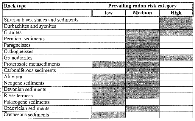 Objemová aktivita radonu v horninových typech a převažující kategorie radonového indexu pozemku (Barnet et al., 1998).