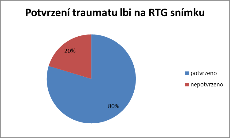 10. U kolika procent pacientů bylo trauma lbi rozpoznáno na RTG snímku. Obr. č. 14 Traumata lbi na RTG V této otázce jsme zjišťovali, u kolika pacientů se potvrdilo trauma lbi na RTG vyšetření.