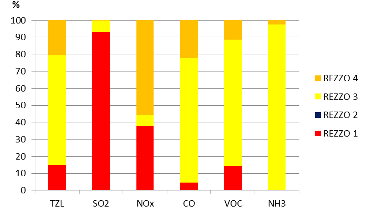 Graf 2.1.2: Podíl kategorií REZZO 1 4 na celkových emisích znečišťujících látek [%], 2014 Emisní bilance navazující na Přílohu č. 2 k zákonu č. 201/2012 Sb.