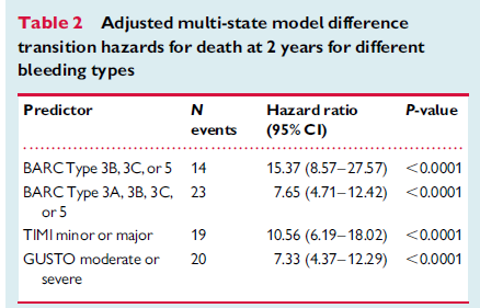 Klasifikace krvácení BARC PRODIGY trial 2013 pacientů