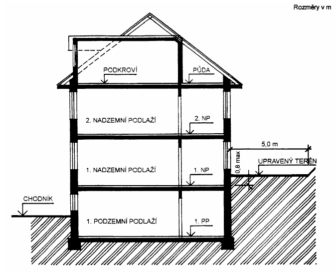 PODZEMNÍ PODLAŽÍ Definice v ČSN 73 4301 Obytné budovy: Za podzemní podlaží se považuje každé podlaží, které má úroveň podlahy
