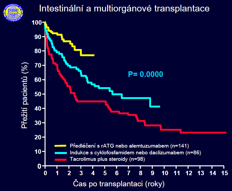 Obr. 2: Přežívání pacientů v závislosti na imunosupresivní léčbě u intestinálních i multiorgánových transplantací.