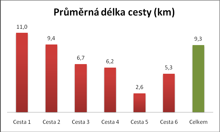 Dále se u jednotlivých cest zaznamenávala doba, po kterou jednotlivé cesty trvají. Z výsledků vyplývá, že průměrná cesta trvá více jak 27,5 minut.