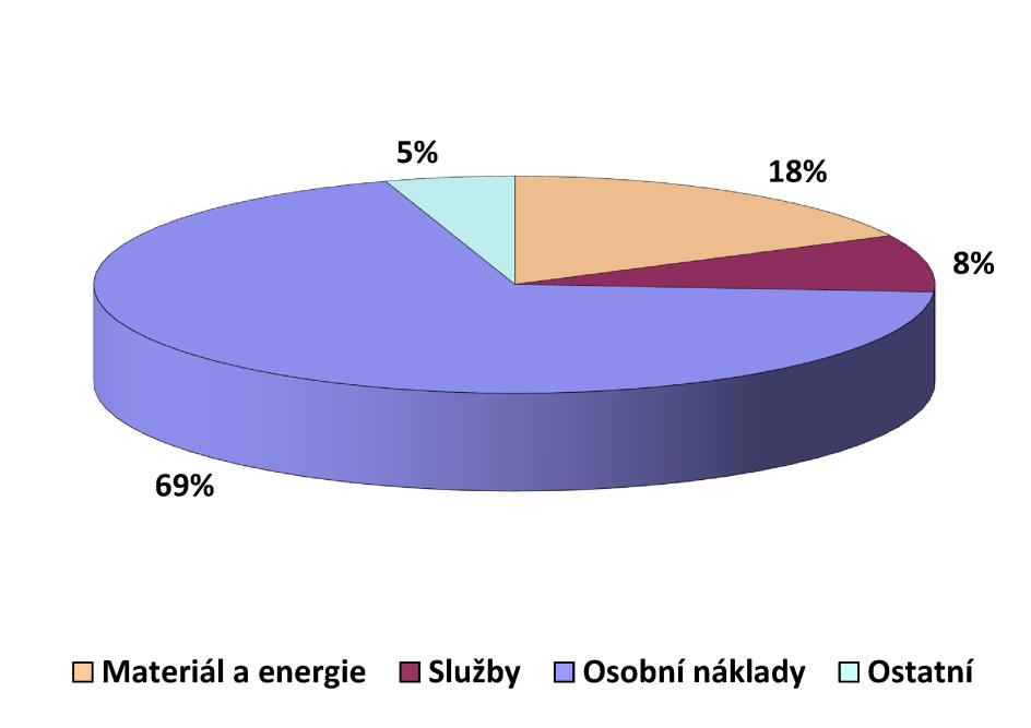 HOSPODAŘENÍ V ROCE 2015 Struktura výnosů Tržby 26 922 tis. Kč Dotace 13 678 tis. Kč Ostatní 1 157 tis. Kč 41 757 tis.