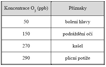 DŮSLEDKY ZNEČIŠTĚNÍ Zdravotní potíže