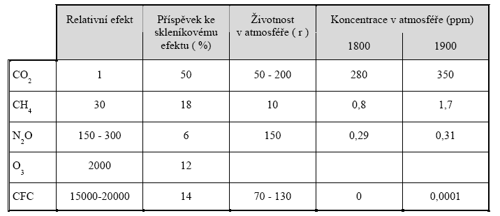 Skleníkové plyny: Oxid uhličitý