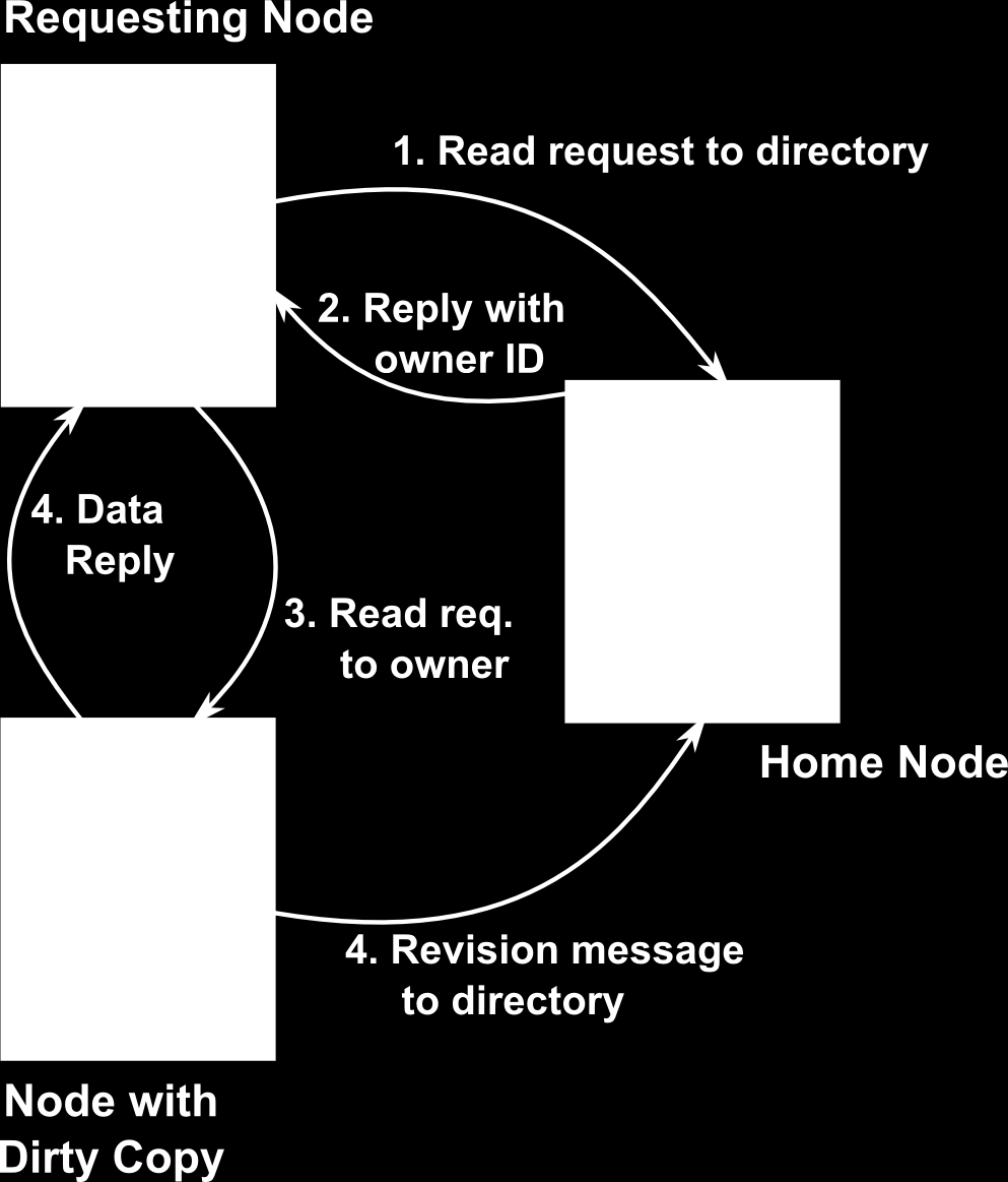 Adresářová koherence schéma komunikace Model požadavku čtení sdíleného bloku Získání identity procesorů, které požadovaný blok vlastní Doraz na adresář Odpověď ID procesoru/ů, které data mají v
