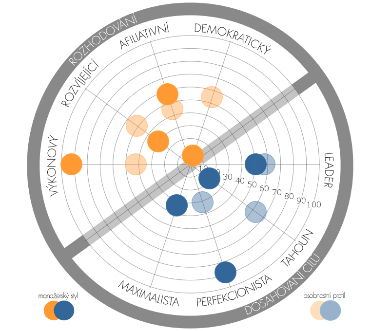 Uplatňovaný manažerský styl může nebo nemusí být odrazem našeho přirozeného osobnostního nastavení proto je výhodné tento dotazník propojovat s výstupy z dotazníku Multifaktorový osobnostní profil.