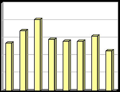 2.3f Indikátor I. 8 - Podíl odpadů odstraněných skládkováním (D1, D5, D12) Tab. 2.3f - Podíl odpadů odstraněných skládkováním v letech 2004 2011.