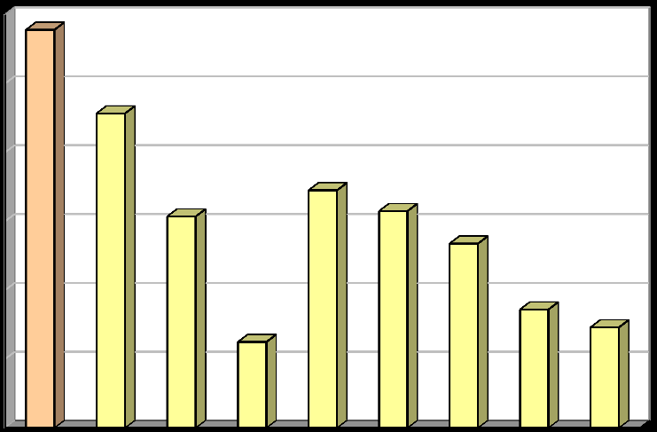 Měrná produkce [kg/obyv./rok] Produkce [1000 t/rok] Vyhodnocení plnění POH Jihočeského kraje za rok 2011 listopad 2012 Opatření k hlavnímu cíli č.