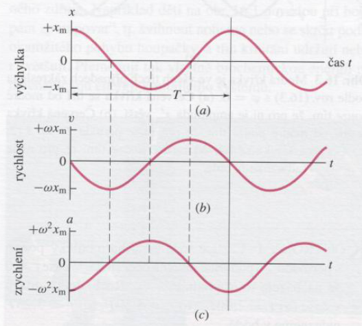 VIBRACE (KMITÁNÍ) Důležitou veličinou pro harmonický pohyb je frekvence, která udává počet kmitů, které jsou dokončeny během každé sekundy. Její jednotkou je hertz a platí 1 hertz = 1 kmit za sekundu.
