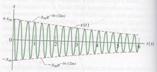 VIBRACE (KMITÁNÍ) Podíl dvou výchylek, které jsou od sebe vzdáleny o jednu periodu se nazývá faktor útlumu: x e bt x λ = 1 = m b(t+t) = e bt [1] x2 xm e Přirozený logaritmus faktoru útlumu se nazývá