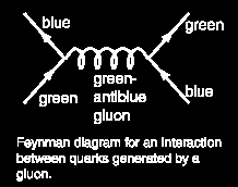 Kalibrační symetrie Zobecnění: f Silné interakce Kvarky mají kromě el.náboje také barvu hraje roli náboje pro silné interakce. Kvarky mohou mít 3 barvy: červená modrá zelená.