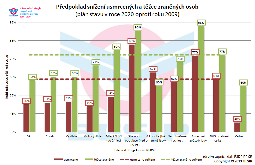 3. Dílčí cíle Pro podporu naplnění stanovených strategických cílů vytýčila NSBSP dílčí cíle pro jednotlivé specifické problémové oblasti ve snížení počtu usmrcených a těžce zraněných osob.