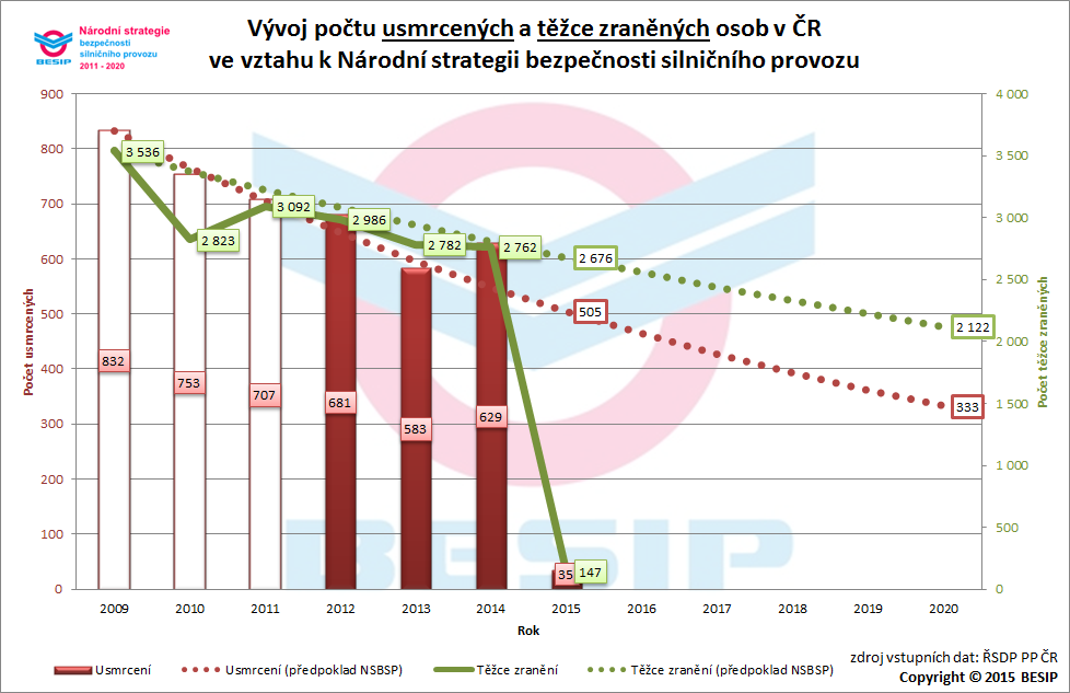 Celkem Národní strategie bezpečnosti silničního provozu 2011-2020 2. Strategické cíle Cílem NSBSP 2020 je dosáhnout v porovnání s rokem 2009 snížení poctu usmrcených na úroveň průměru zemí EU (tj.