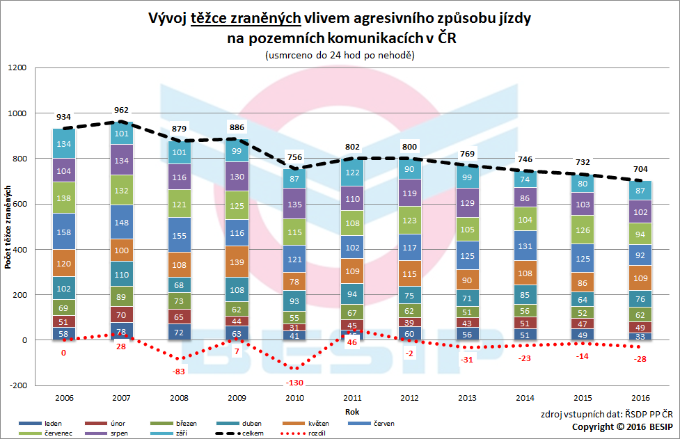 3.9.1 Dlouhodobý vývoj + historicky nejméně