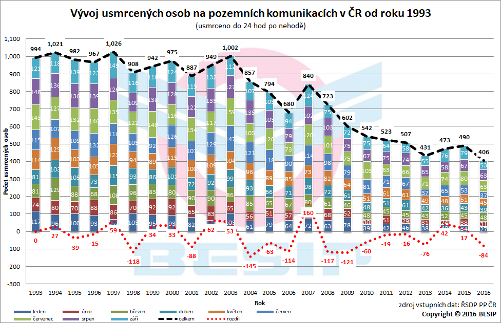 2.1.1 Měsíční srovnání V uvedeném období bylo usmrceno 406 osob, tj.