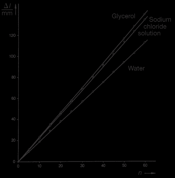 Tabulka 1 ukazuje vlnové délky s jejich standardními odchylkami a fázové rychlosti c p počítané při frekvenci ƒ = 800 khz podle vztahu (4).