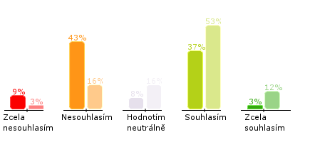 VYHODNOCENÍ OCEN Í SPOKOJENOST S PRACOVNÍMI PODMÍNKAMI ZVOLENÝ VÝBĚR CELKOVĚ VÝROKY CE L KOVÁ NE SPOKOJE NOST CE L KOVÁ SPOKOJE NOST PRIORITA DL E DŮL E ŽITOSTI Mám podmínky pro to dělat, co umím