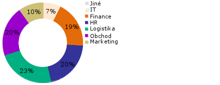 ZASTOUPENÍ V RÁMCI KATEGORIÍ Délka zaměstnání ve