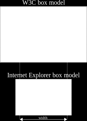 TNPW1 Cvičení Box model IE řešil jinak šířku elementu, muselo se řešit hacky, dnes už se ale
