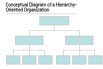 Hierarchický/funkční model 1.Definice Organizační struktura je základem pro dekompozici odpovědností a pravomocí na různých úrovních řízení 2.