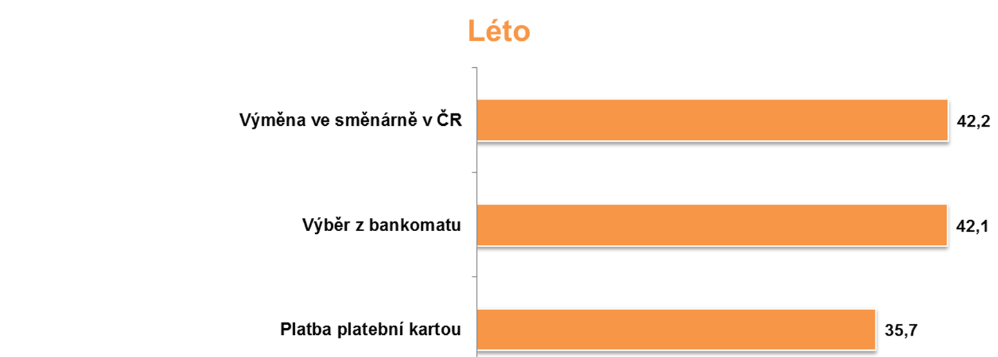 VÝMĚNA PENĚZ Žádný ze způsobů výměny peněz jednoznačně nepřevládá Dva nejčastější způsoby výměny peněz jsou výběr z bankomatu a výměna ve směnárně v České republice Více